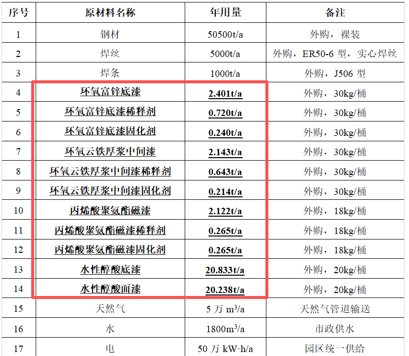 投资17000万元 大方重型装备年产5万吨大型装配式钢构件项目