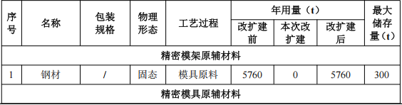 广型精密投资100万 年产141吨环氧树脂伟德客户端官网项目