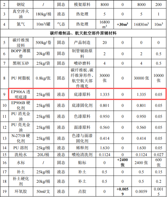 广型精密投资100万 年产141吨环氧树脂伟德客户端官网项目