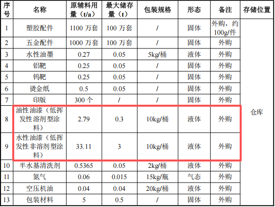 恒彩新材投资500万 年产1100万件水性漆涂料项目