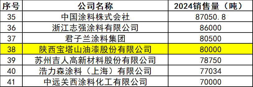 入围40强!探寻宝塔山油漆涂企的差异化“制胜法宝”
