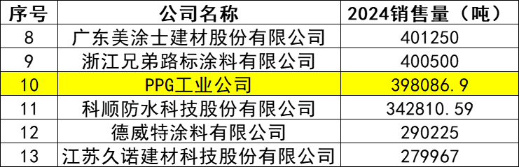194亿元!PPG的中国创新方法论