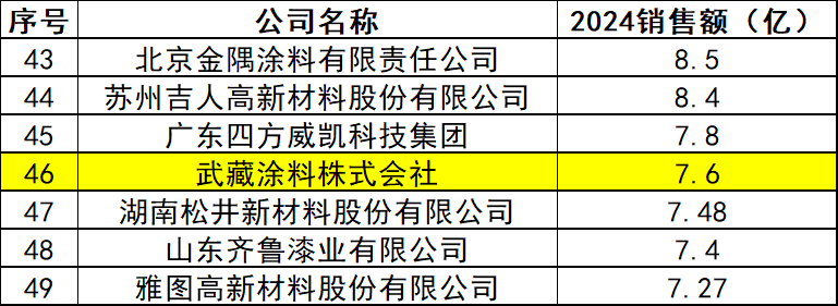 武藏涂料年销7.6亿,为何坚持14年研发生物涂料?