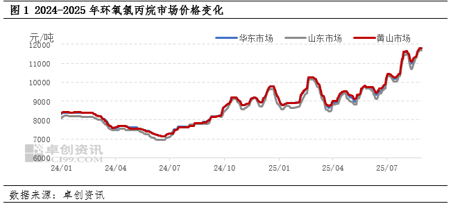 大涨50%!环氧氯丙烷等化工原料纷纷停售!