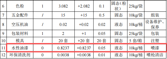 旭轩五金投资250万 年产4600万件水性漆涂料项目