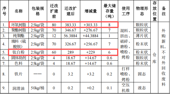 立辉实业投资1000万 年产1400吨钛白粉伟德客户端官网项目