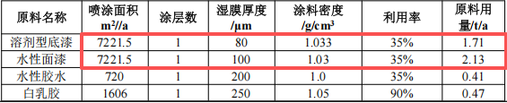 华川智兴投资500万 年产1050套水性漆涂料项目
