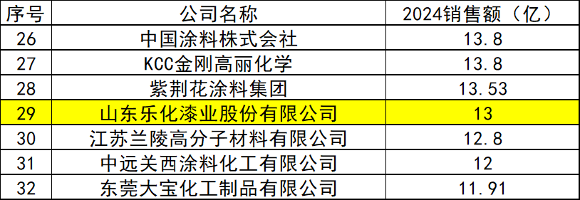 100万吨高端项目+绿色转型:乐化漆业入围30强!