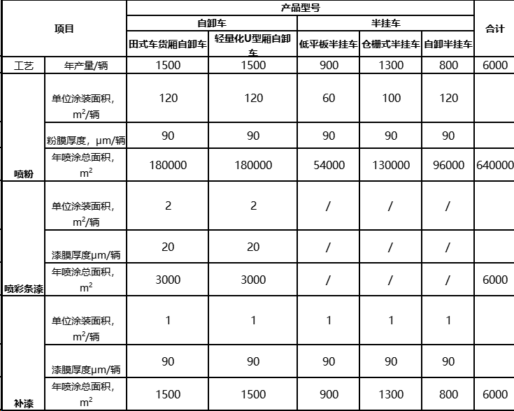 重型汽车集团拟建涂装彩条漆、补漆用漆!