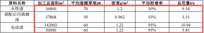 明思真科技投资3500万 年电镀2293万件水性漆涂料项目
