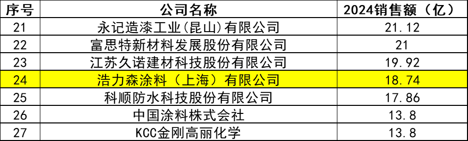 一枚帽徽引发的“技术裂变”!浩力森重塑工业涂料格局