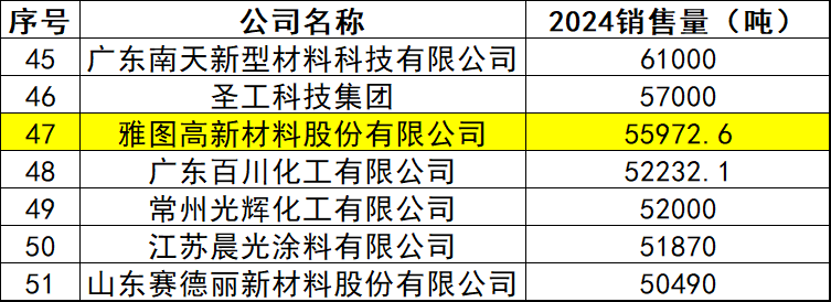 雅图高新入围50强 北交所上市在即 剑指国际巨头