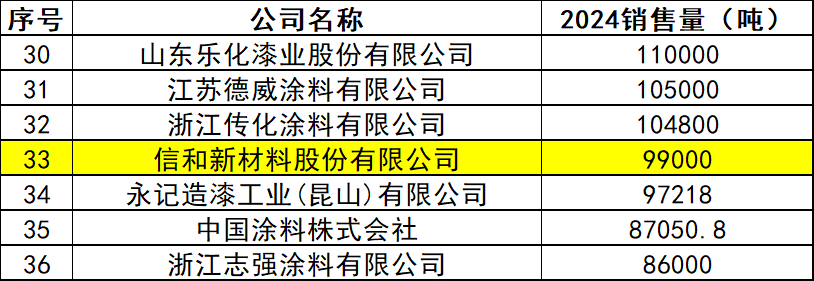 三十年磨一剑,信和新材料把一桶涂料做到“高精尖”