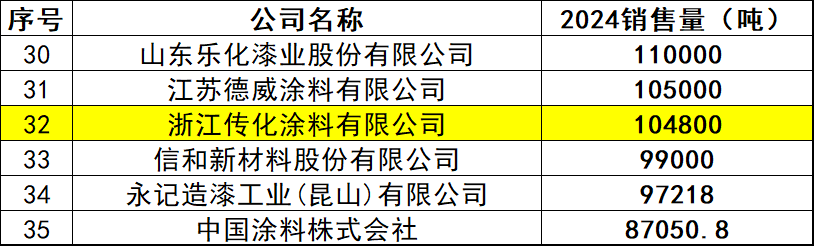 浙江传化涂料:儿童漆、艺术漆、节能漆…