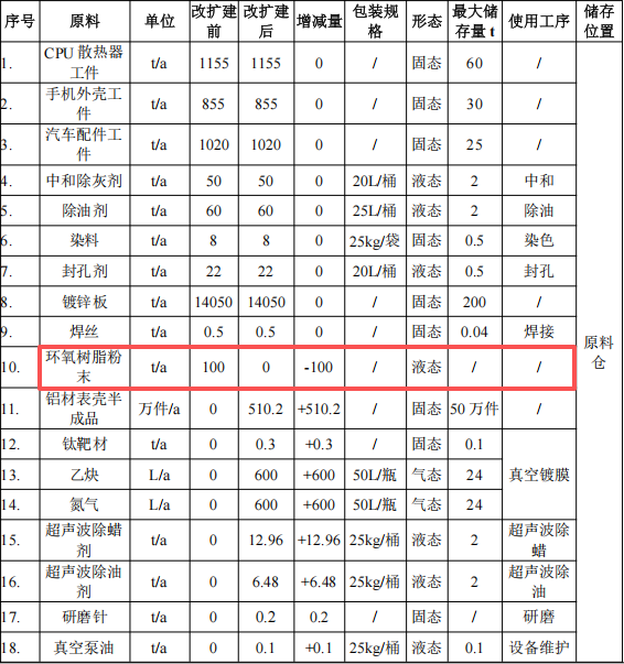 东启五金投资7900万 年产1.73亿件环氧树脂伟德客户端官网项目