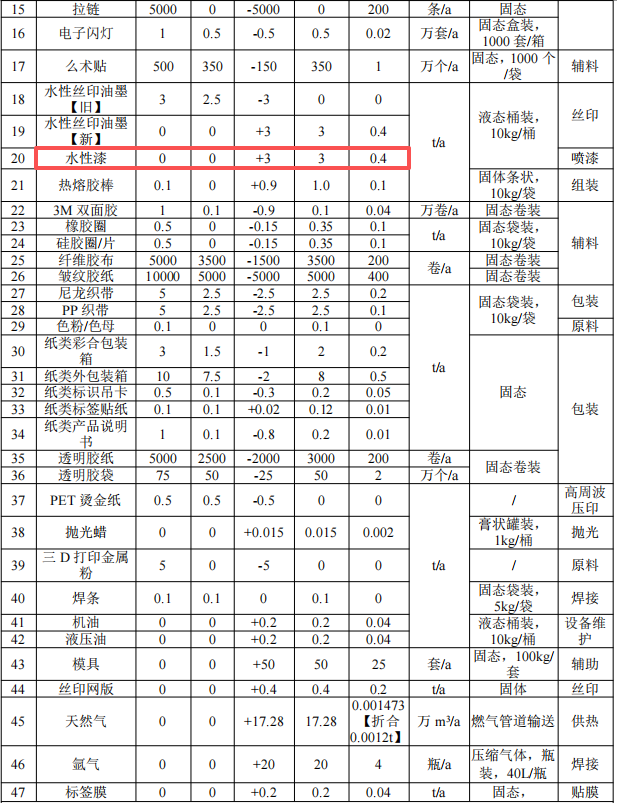 伯乐运动投资2700万 年产40万件水性漆涂料项目