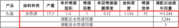 伯乐运动投资2700万 年产40万件水性漆涂料项目