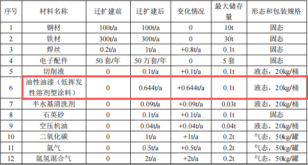 鸿刚机械投资100万 年产50台水性漆涂料项目