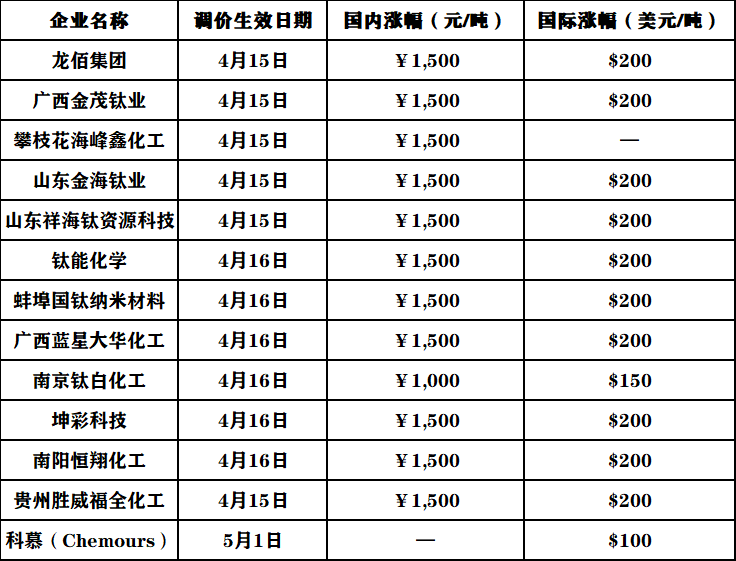 龙佰集团率先发函!化工原料“失控式”涨价!涂料跟涨!