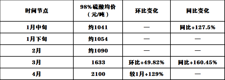 龙佰集团率先发函!化工原料“失控式”涨价!涂料跟涨!