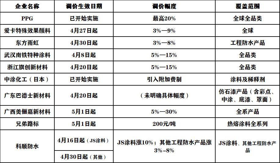 龙佰集团率先发函!化工原料“失控式”涨价!涂料跟涨!
