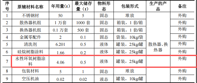 全好新材料投资100万建年产1万套环氧树脂伟德客户端官网项目