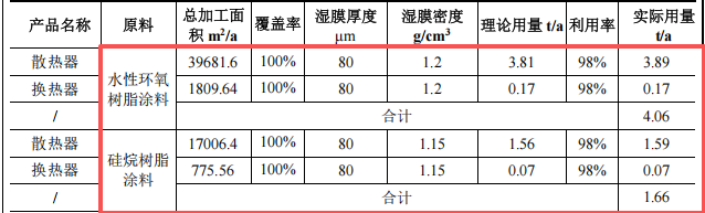 全好新材料投资100万建年产1万套环氧树脂伟德客户端官网项目