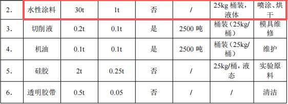 冲田五金投资200万 年产2000万条水性涂料项目