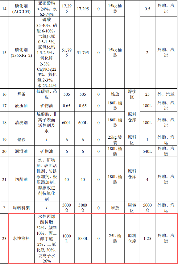 奥斯特姆投资50万 年产250万套水性漆涂料项目