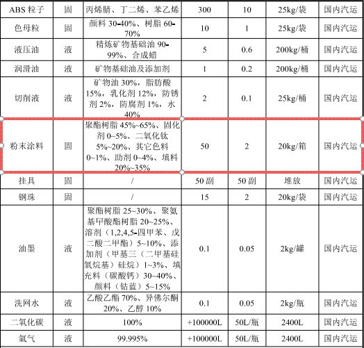 吴特尔投资2000万 年产36万辆环氧树脂伟德客户端官网项目
