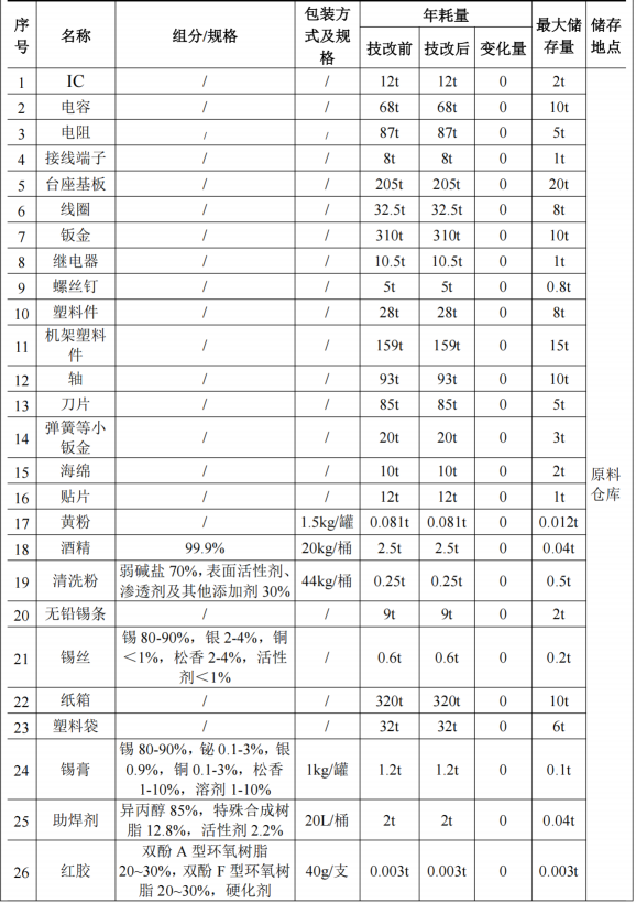 三荣电器投资20万 年产10万台三防漆涂料项目