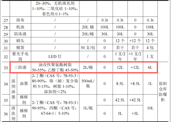 三荣电器投资20万 年产10万台三防漆涂料项目