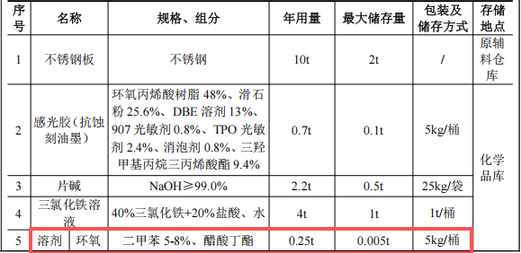 永强标牌投资1500万 年产120万件水性漆涂料项目