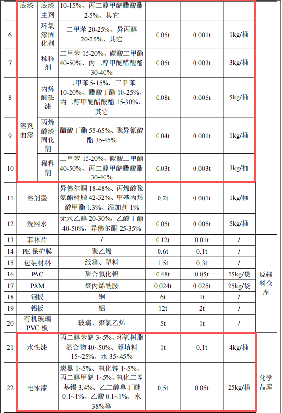 永强标牌投资1500万 年产120万件水性漆涂料项目