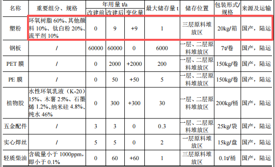贝氏包装投资3000万 年产300万只塑粉伟德客户端官网项目