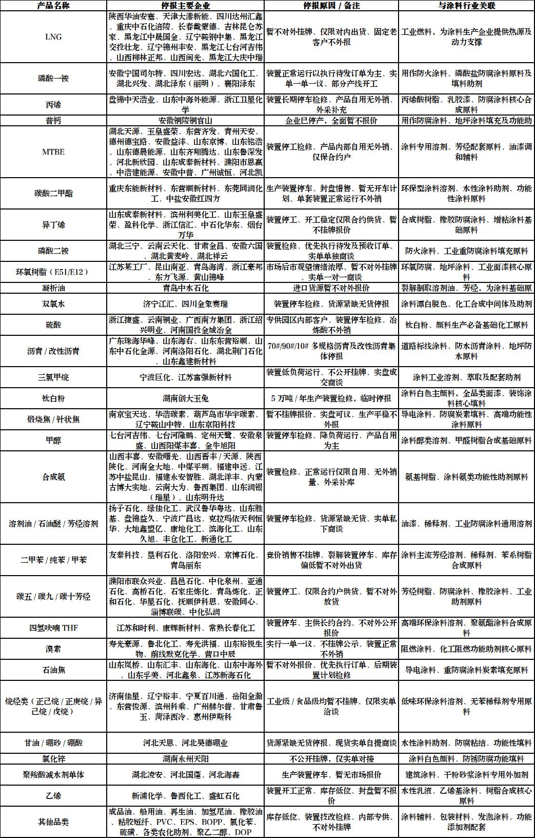 断供潮!化工品大面积“停报”!6月涨价提前发布!
