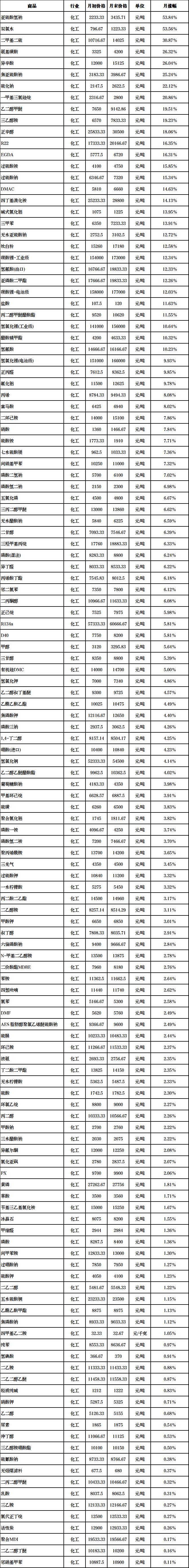断供潮!化工品大面积“停报”!6月涨价提前发布!