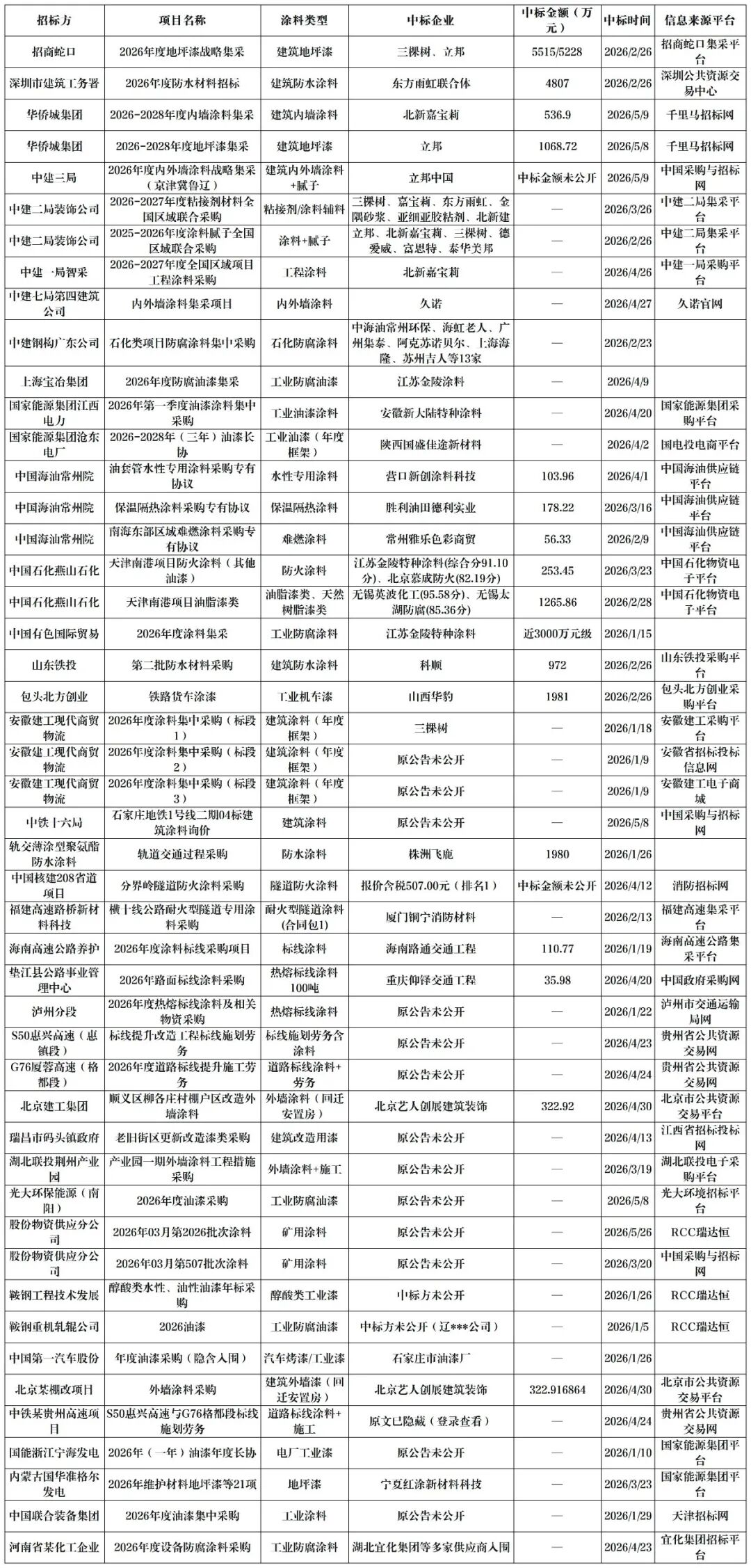 抢订单!300多个涂料招标项目发布!