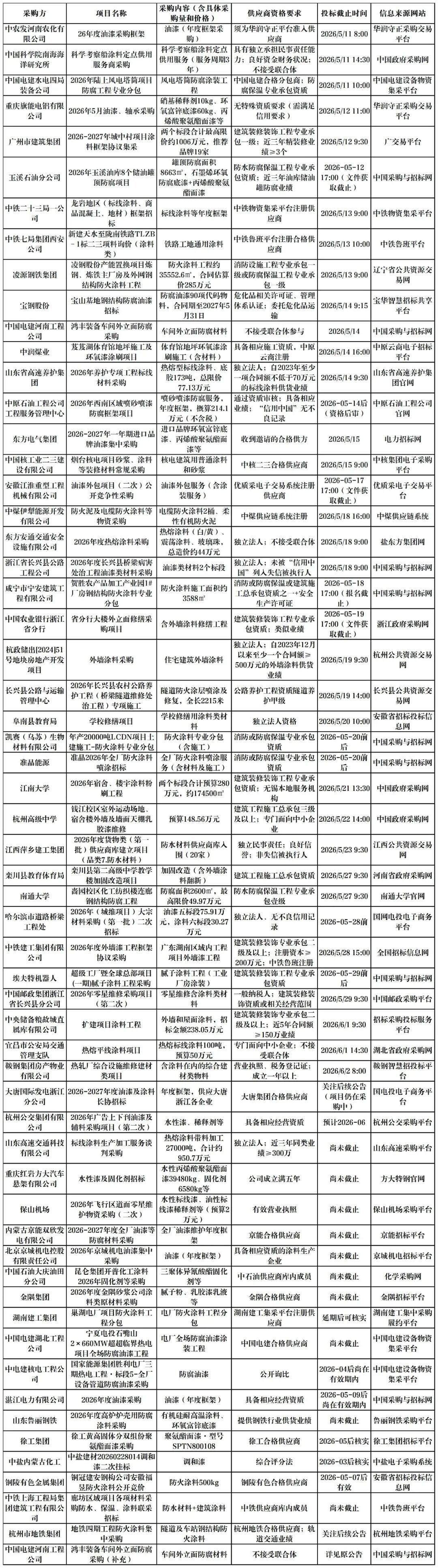 抢订单!300多个涂料招标项目发布!