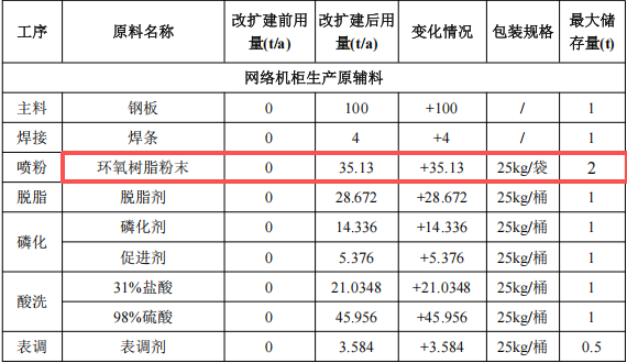 蓝思科技投资3000万 年产3.2亿片环氧树脂伟德客户端官网项目