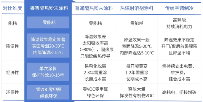 睿智隔热伟德客户端官网:零VOC零能耗,高反射高降温,隔热涂层