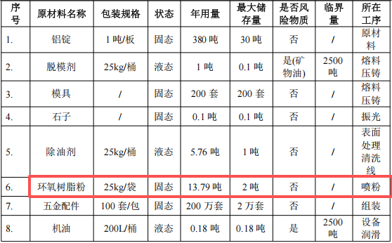 中益金属投资400万 年产200万套环氧树脂伟德客户端官网项目