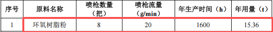中益金属投资400万 年产200万套环氧树脂伟德客户端官网项目