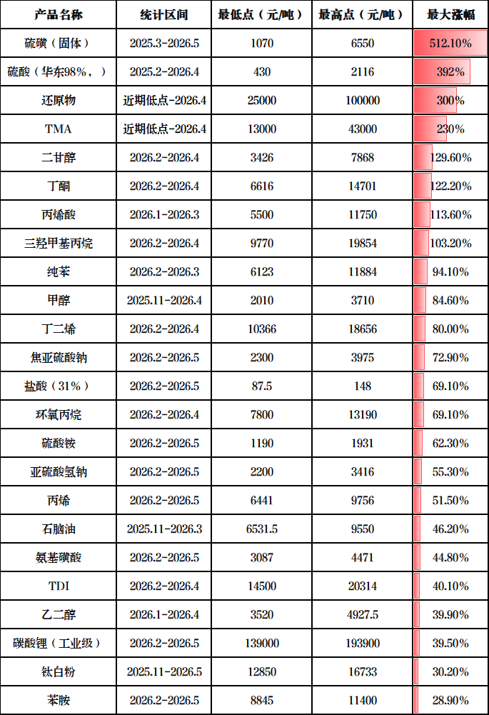 暴涨512%!钛白粉、多元醇等化工品价格暴涨!20年罕见!