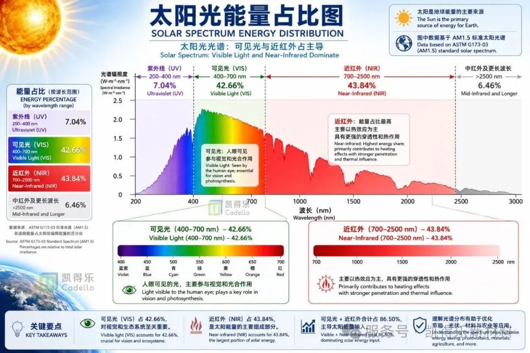 凯得乐新材料冷黑科技:黑色不再吸热,节能更环保