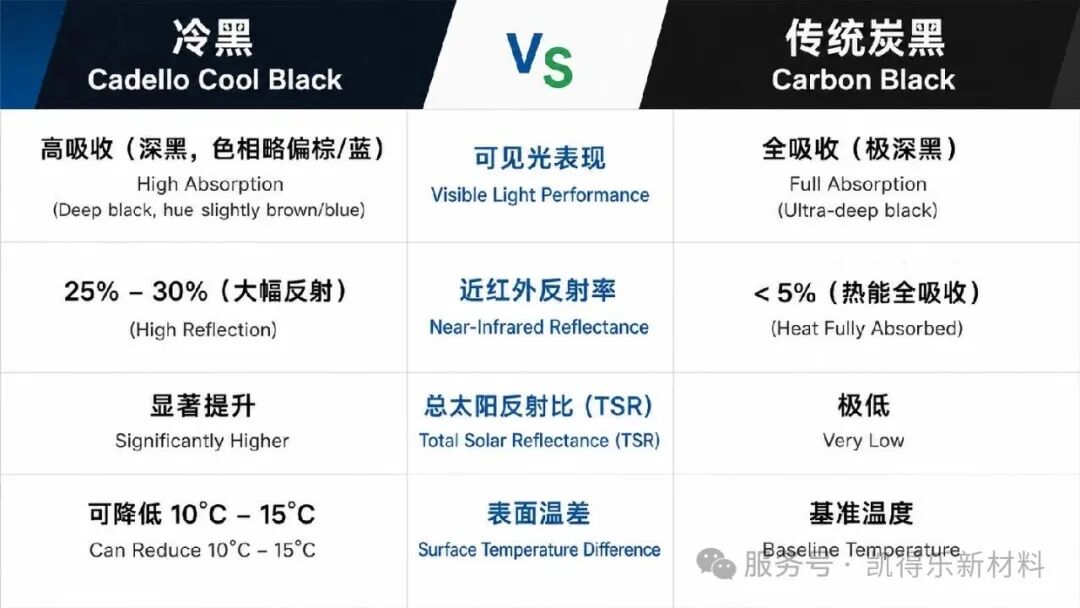 凯得乐新材料冷黑科技:黑色不再吸热,节能更环保