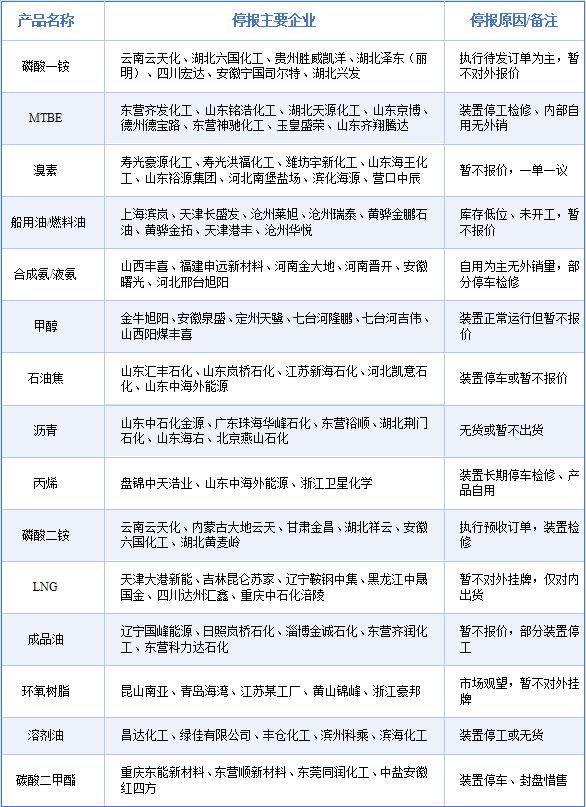 没货了!全球化工行业库存告急!