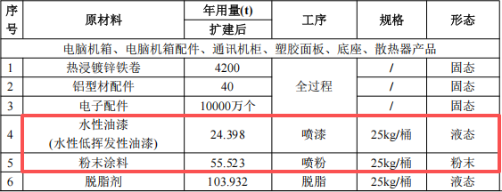 明鑫电子投资3.6亿 年产亿件水性漆伟德客户端官网项目