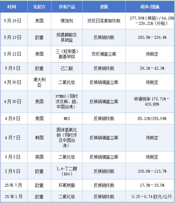 破记录!欧盟、美、澳、韩国多国“围堵”中国化工品!