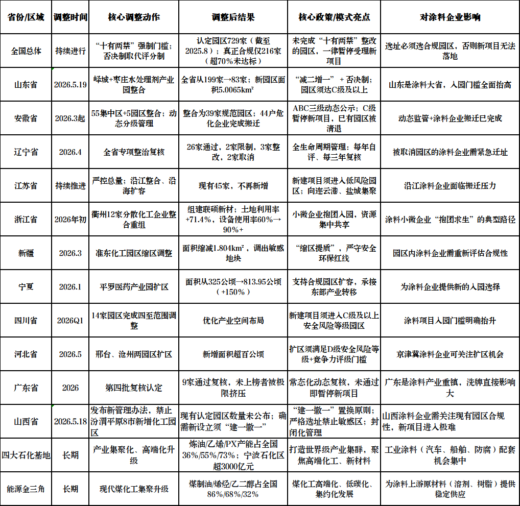 大洗牌!超50%化工园区被整合!